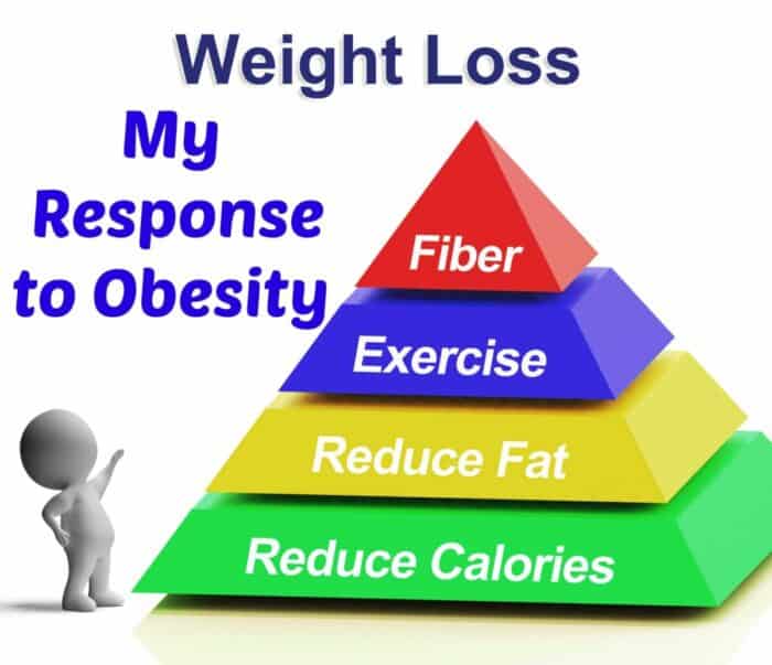 My Response to your responses on Obesity